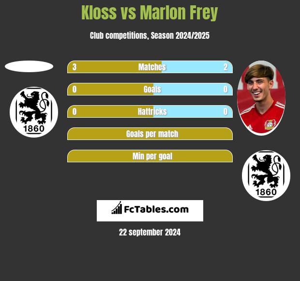 Kloss vs Marlon Frey h2h player stats