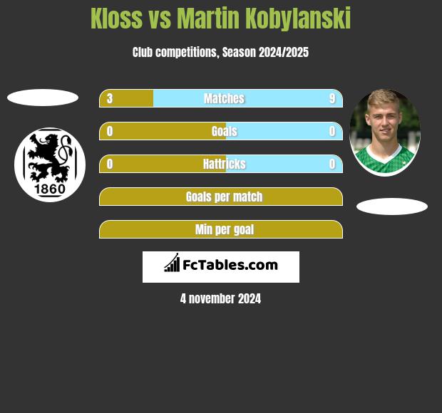 Kloss vs Martin Kobylanski h2h player stats