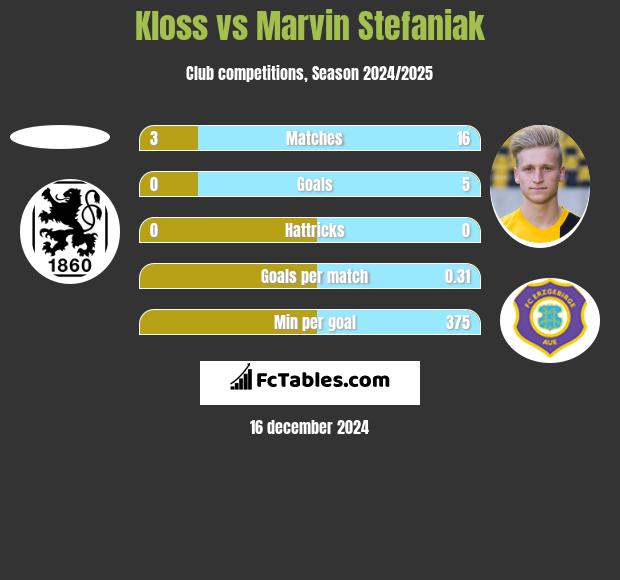 Kloss vs Marvin Stefaniak h2h player stats