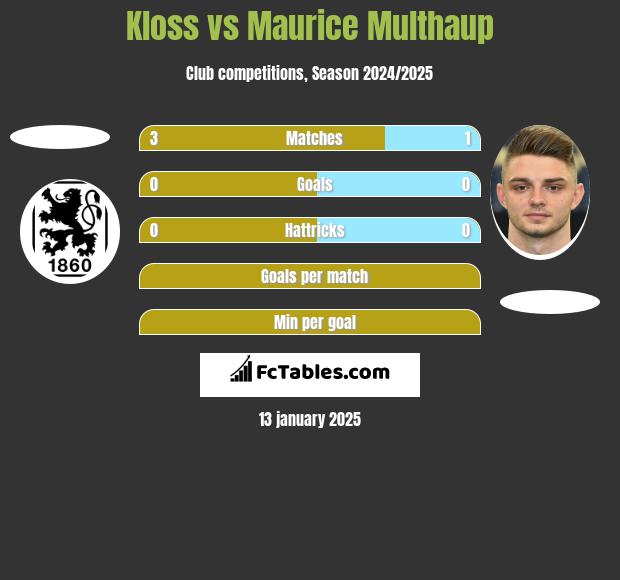 Kloss vs Maurice Multhaup h2h player stats