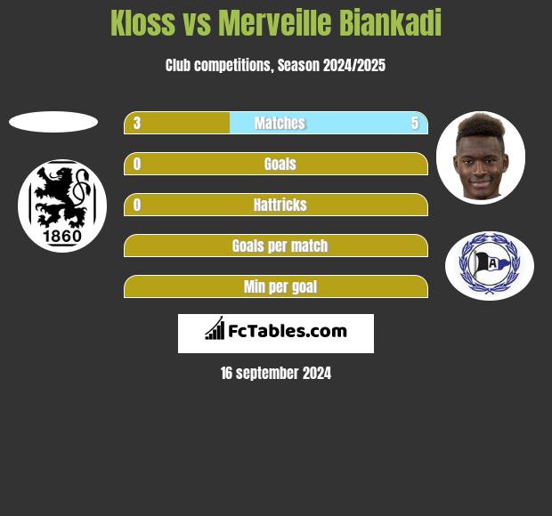 Kloss vs Merveille Biankadi h2h player stats