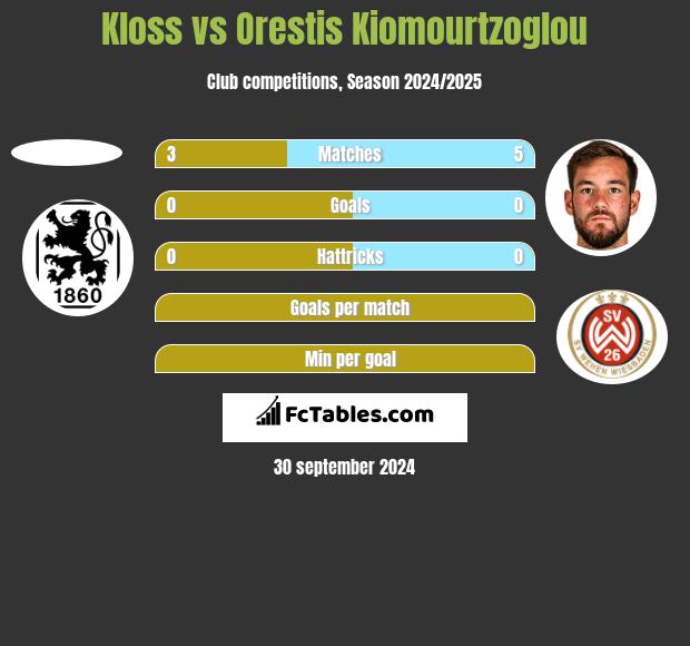 Kloss vs Orestis Kiomourtzoglou h2h player stats