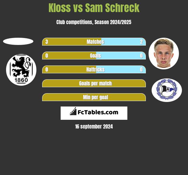 Kloss vs Sam Schreck h2h player stats