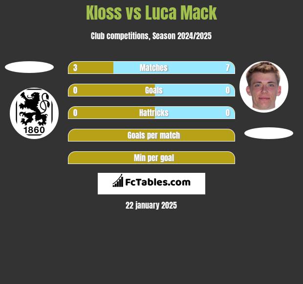 Kloss vs Luca Mack h2h player stats