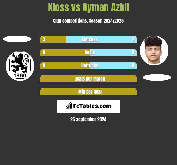 Kloss vs Ayman Azhil h2h player stats