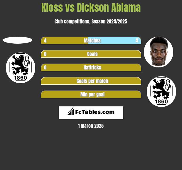 Kloss vs Dickson Abiama h2h player stats