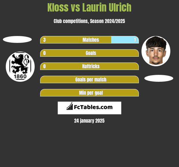 Kloss vs Laurin Ulrich h2h player stats