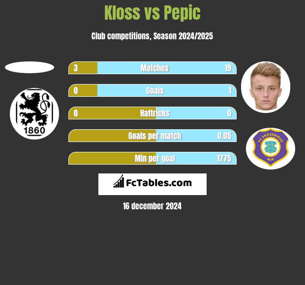 Kloss vs Pepic h2h player stats