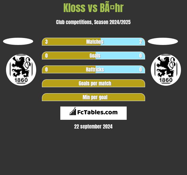 Kloss vs BÃ¤hr h2h player stats