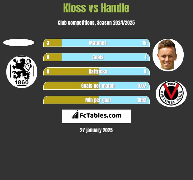 Kloss vs Handle h2h player stats