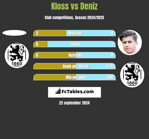 Kloss vs Deniz h2h player stats