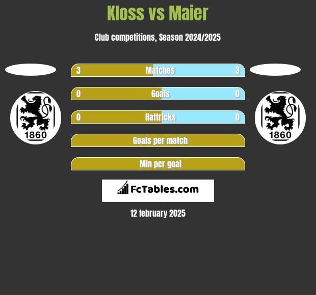 Kloss vs Maier h2h player stats