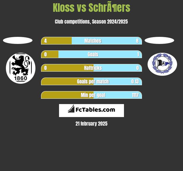 Kloss vs SchrÃ¶ers h2h player stats