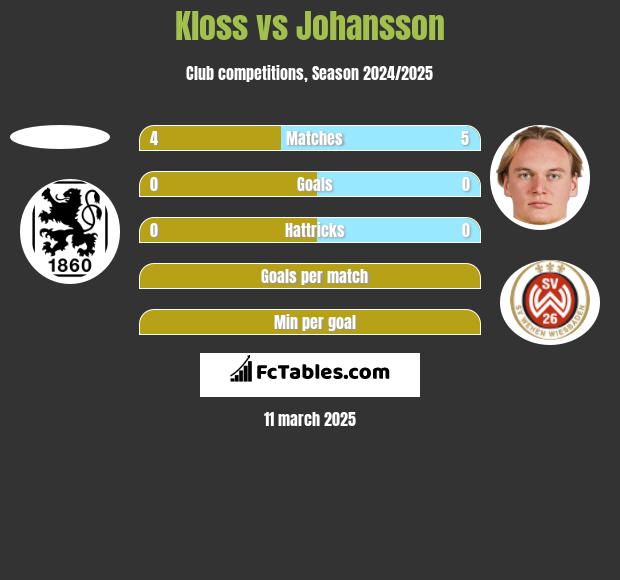 Kloss vs Johansson h2h player stats