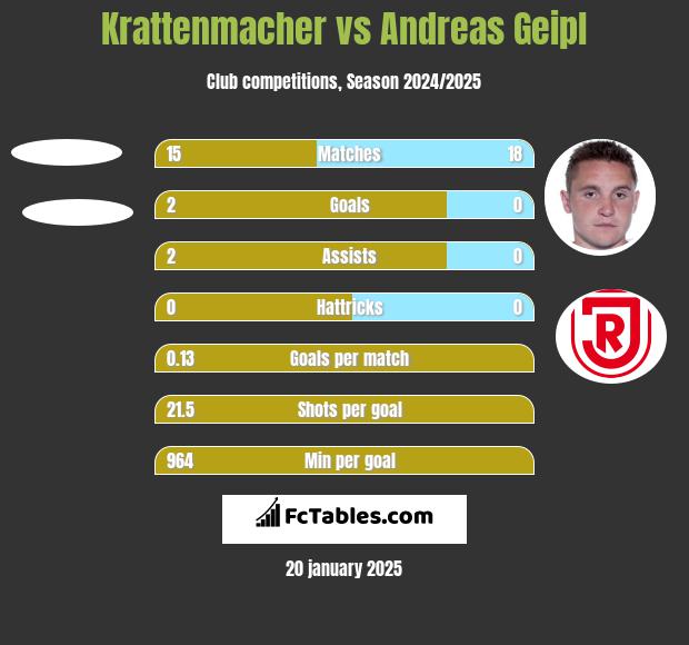 Krattenmacher vs Andreas Geipl h2h player stats