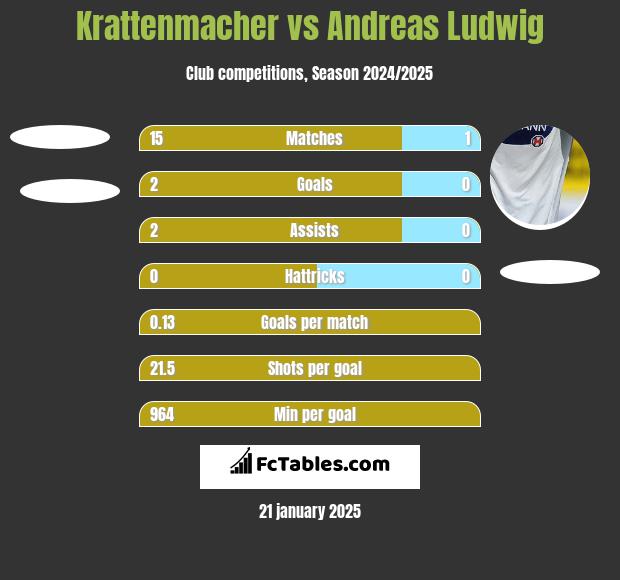 Krattenmacher vs Andreas Ludwig h2h player stats