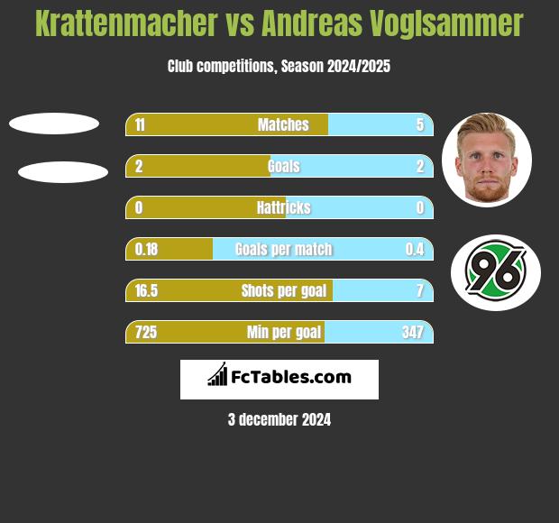 Krattenmacher vs Andreas Voglsammer h2h player stats