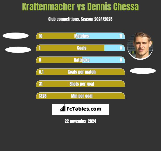 Krattenmacher vs Dennis Chessa h2h player stats