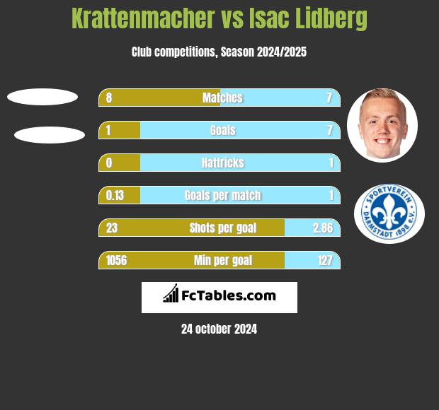 Krattenmacher vs Isac Lidberg h2h player stats