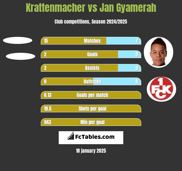 Krattenmacher vs Jan Gyamerah h2h player stats