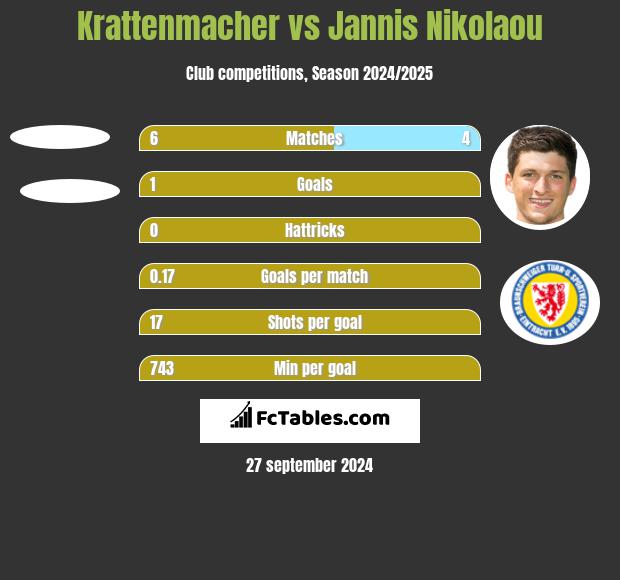 Krattenmacher vs Jannis Nikolaou h2h player stats