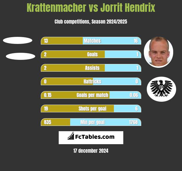 Krattenmacher vs Jorrit Hendrix h2h player stats