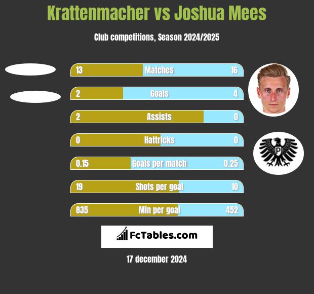 Krattenmacher vs Joshua Mees h2h player stats