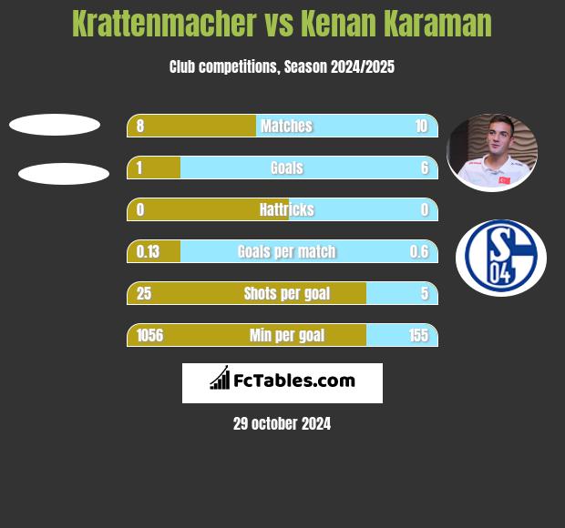 Krattenmacher vs Kenan Karaman h2h player stats