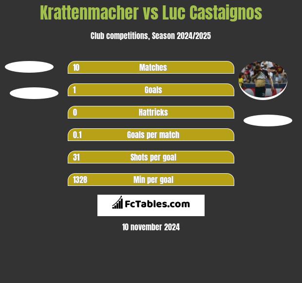 Krattenmacher vs Luc Castaignos h2h player stats