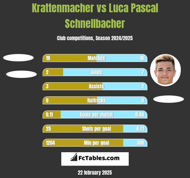 Krattenmacher vs Luca Pascal Schnellbacher h2h player stats