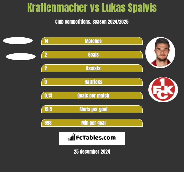 Krattenmacher vs Lukas Spalvis h2h player stats