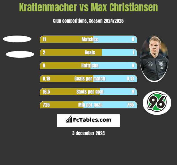 Krattenmacher vs Max Christiansen h2h player stats