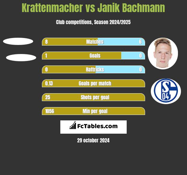 Krattenmacher vs Janik Bachmann h2h player stats