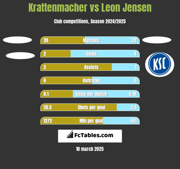 Krattenmacher vs Leon Jensen h2h player stats