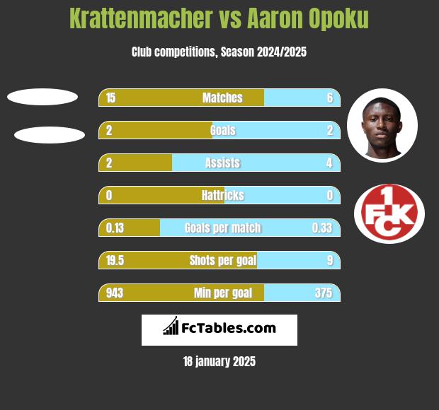 Krattenmacher vs Aaron Opoku h2h player stats