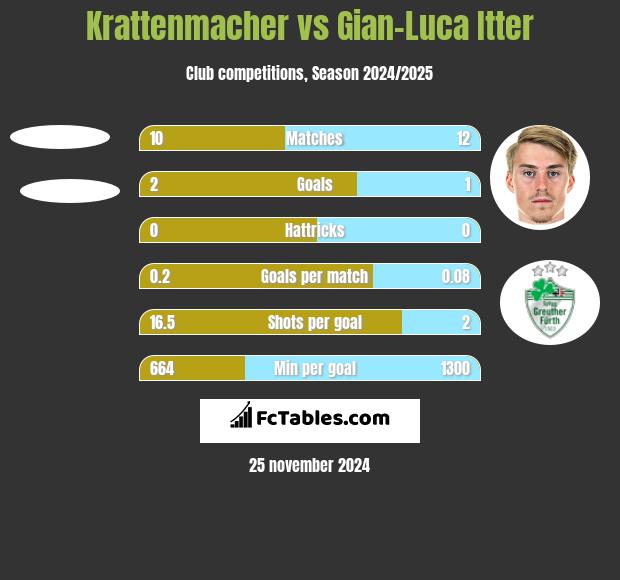 Krattenmacher vs Gian-Luca Itter h2h player stats