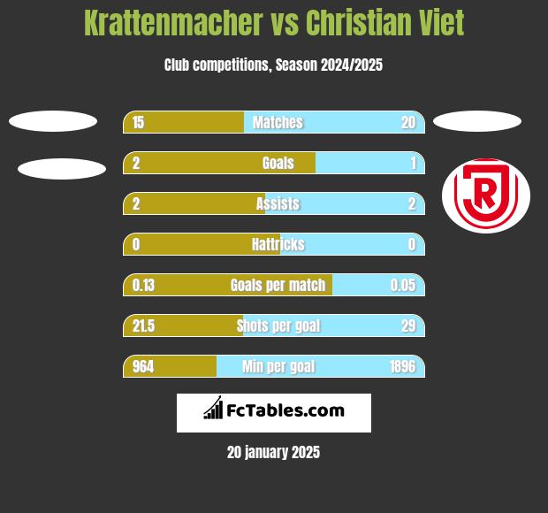 Krattenmacher vs Christian Viet h2h player stats