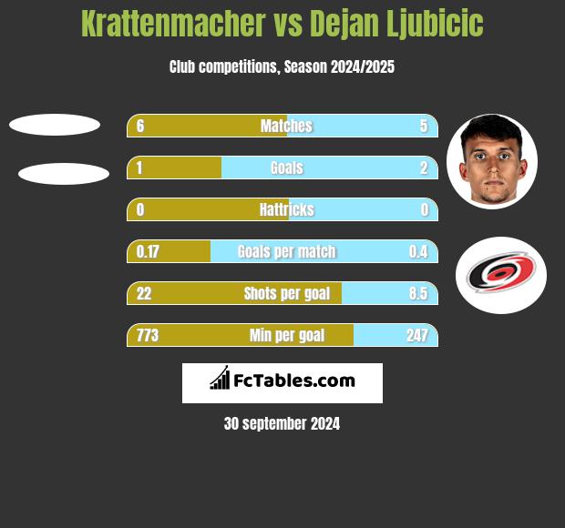 Krattenmacher vs Dejan Ljubicic h2h player stats