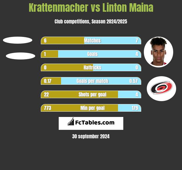 Krattenmacher vs Linton Maina h2h player stats