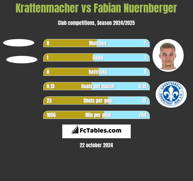 Krattenmacher vs Fabian Nuernberger h2h player stats