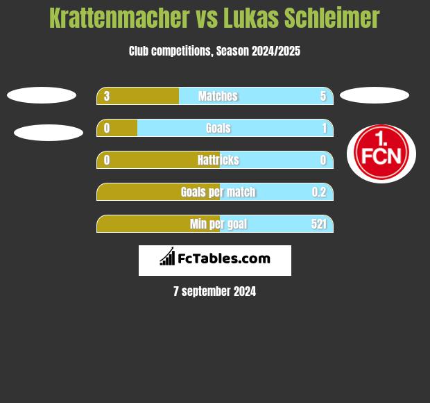 Krattenmacher vs Lukas Schleimer h2h player stats