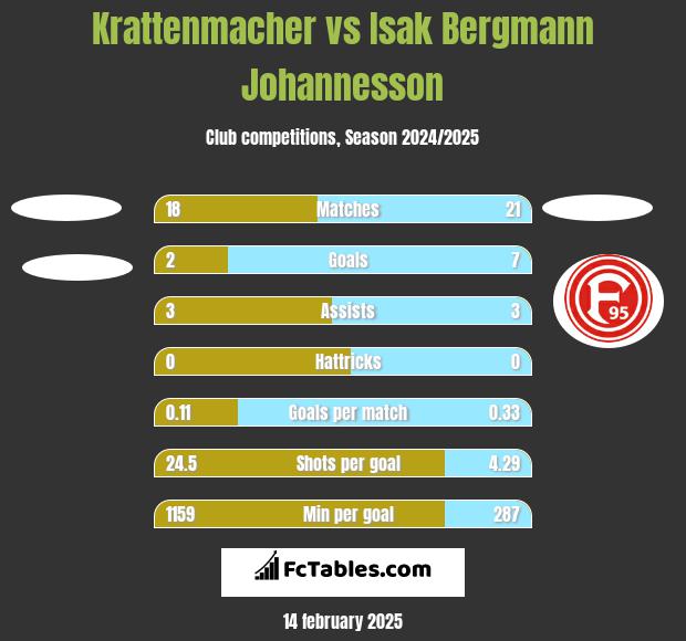 Krattenmacher vs Isak Bergmann Johannesson h2h player stats