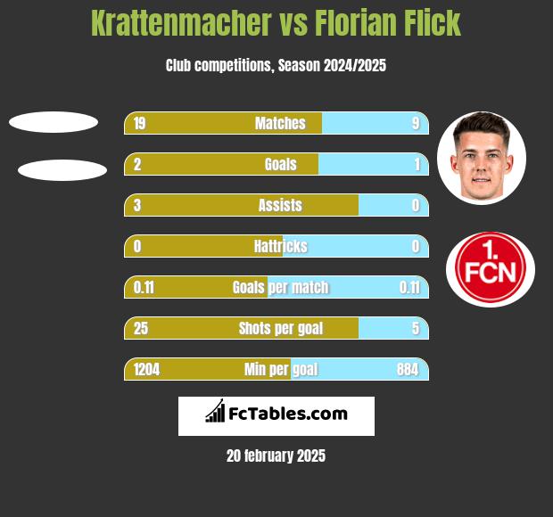 Krattenmacher vs Florian Flick h2h player stats