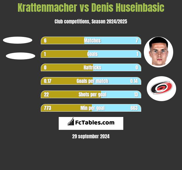 Krattenmacher vs Denis Huseinbasic h2h player stats