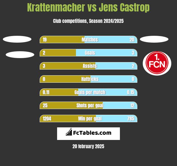 Krattenmacher vs Jens Castrop h2h player stats