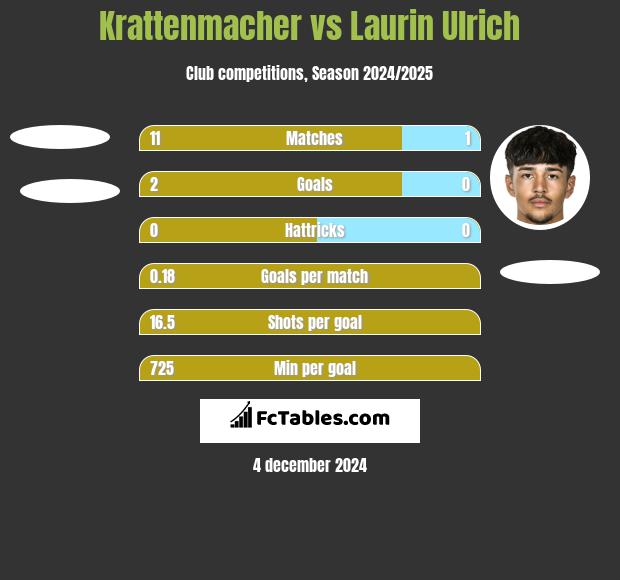 Krattenmacher vs Laurin Ulrich h2h player stats