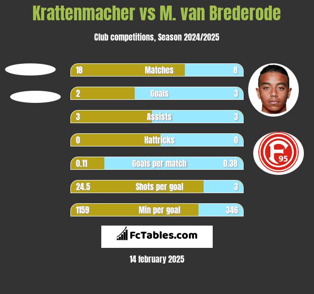 Krattenmacher vs M. van Brederode h2h player stats