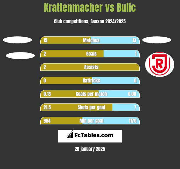 Krattenmacher vs Bulic h2h player stats