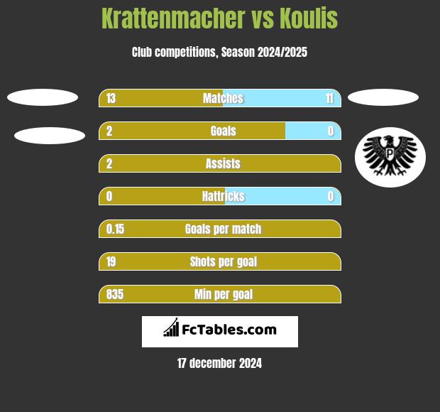 Krattenmacher vs Koulis h2h player stats