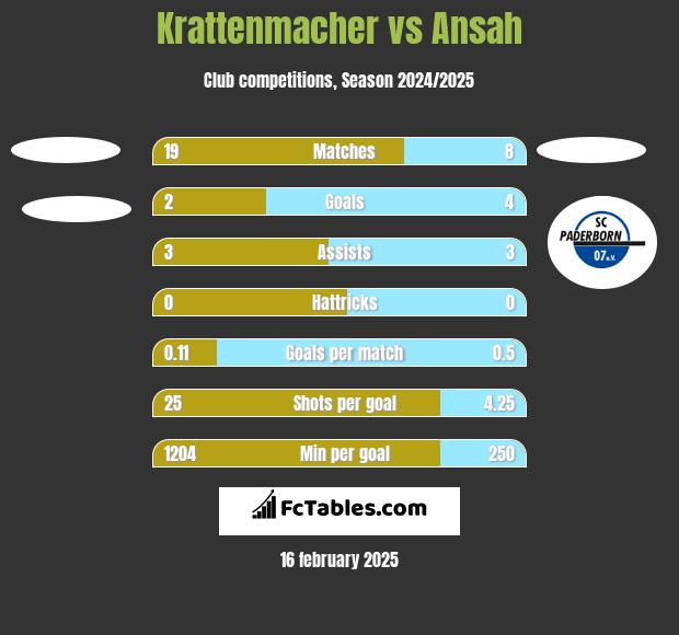 Krattenmacher vs Ansah h2h player stats